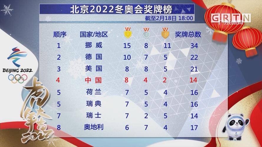 2022年北京冬季奥运会奖牌榜